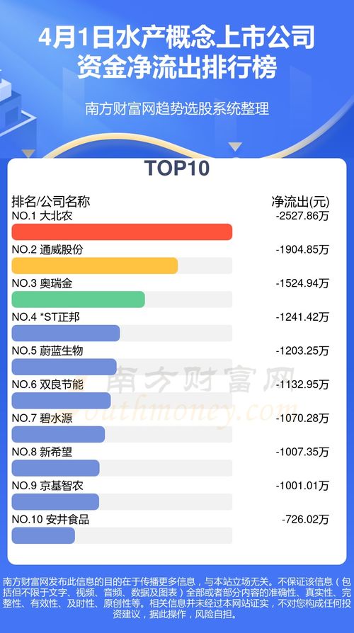4月1日水產(chǎn)概念板塊資金流向復(fù)盤 資金呈凈流出態(tài)勢(shì)，板塊短期承壓