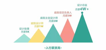 庭院設(shè)計(jì)新風(fēng)口 月入4萬(wàn)提成背后的項(xiàng)目策劃與公關(guān)服務(wù)